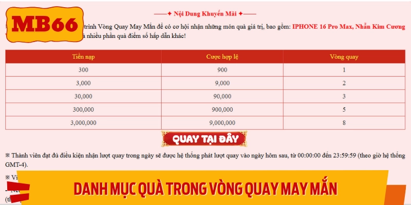 Danh sách quà tặng từ khuyến mãi vòng quay may mắn